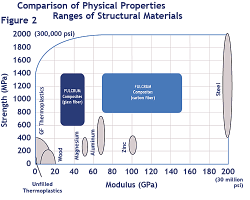 physical properties comparison